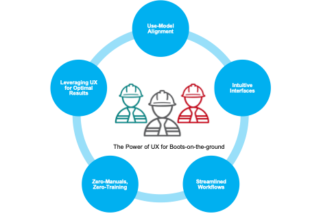 User Experience (UX) Design in Process Industries