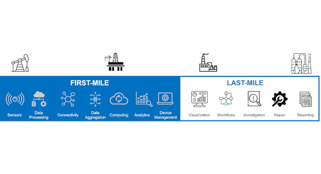 reduce leaks and emissions in oil and gas