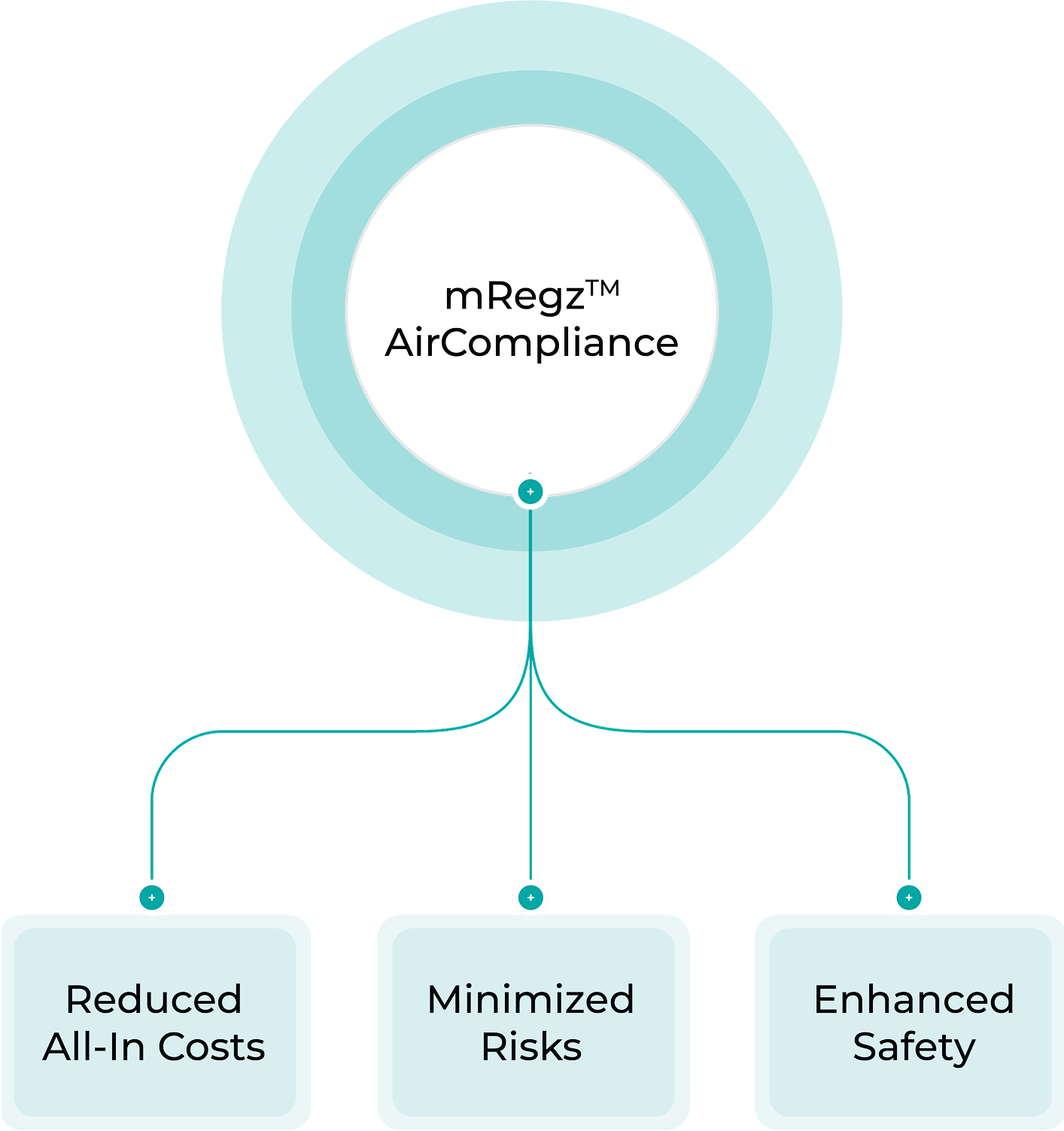 mRegz™ AirCompliance